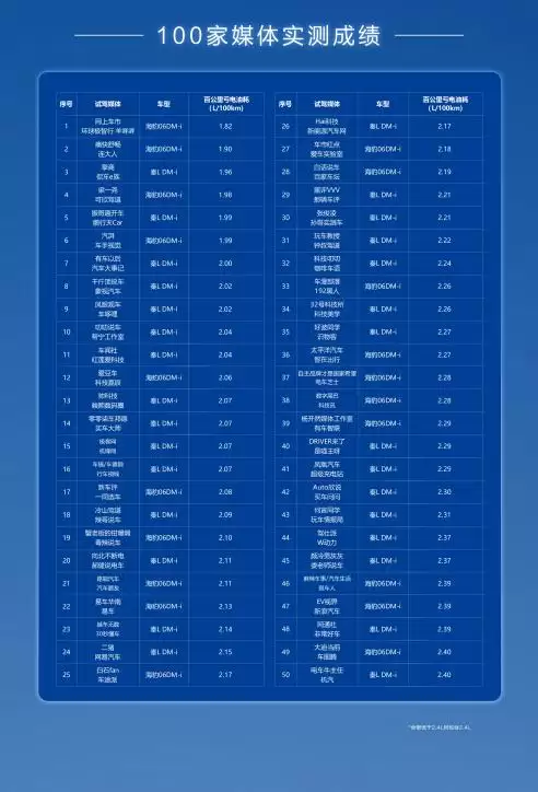 比亚迪第五代DM技术亏电油耗低至2.6L,正式开启OTA推送