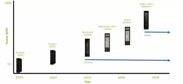 AI成“能源黑洞”：NVIDIA AI服务器功耗8年激增100倍！
