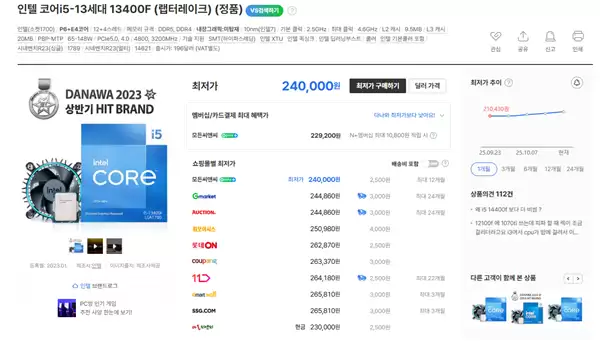 Intel 12/13/14代酷睿都在涨价！i9-12900K在韩国疯涨30%
