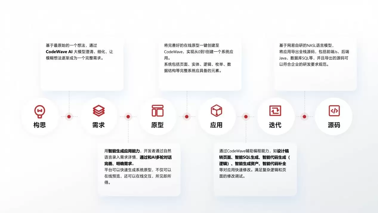 网易CodeWave发布人工智能开发能力，全面升级企业智能研发新模式