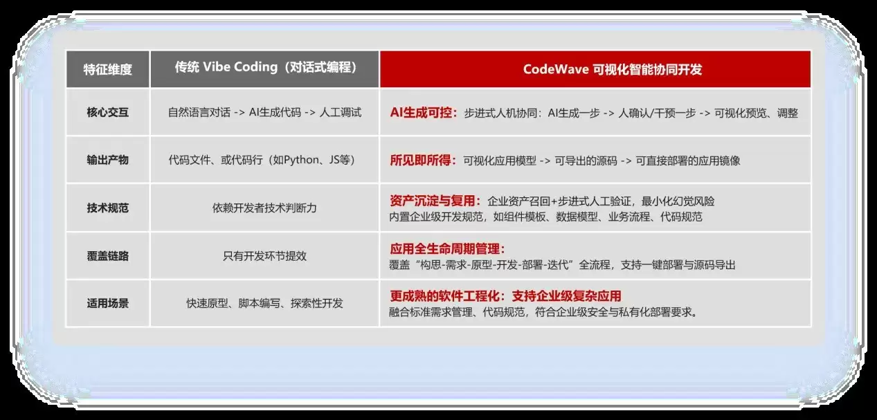 网易CodeWave发布人工智能开发能力，全面升级企业智能研发新模式