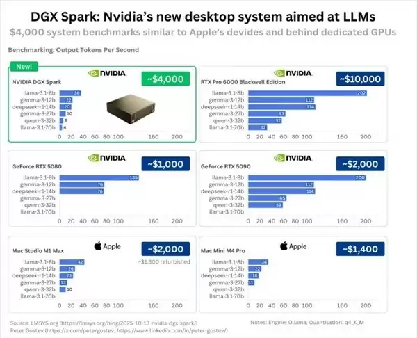 NVIDIA DGX Spark上市，性能未达预期引性价比争议