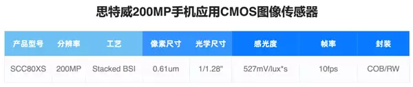 思特威SCC80XS手机CMOS传感器发布：2亿像素、1/1.28英寸