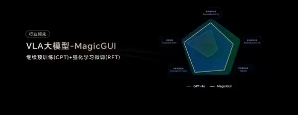 从工具到伙伴：荣耀MagicOS+10与YOYO智能体定义自进化AI原生手机