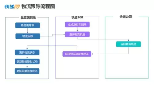快遞100携手金蝶ISV伙伴，共启高质量生态新篇章