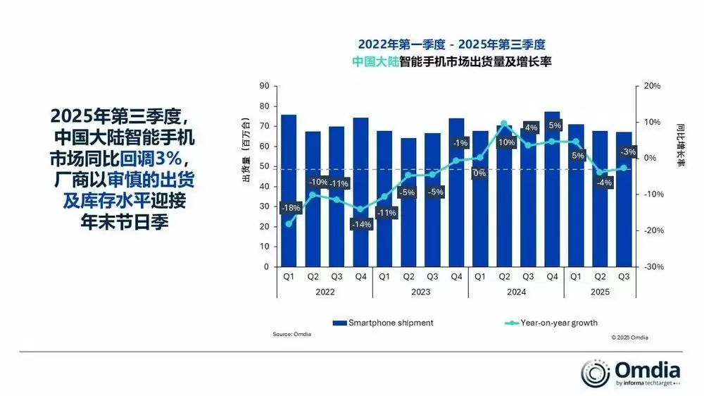 2025年Q3中国智能手机市场出货量下滑，vivo重回榜首竞争加剧