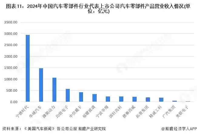 图示11：2024年中国汽车零部件行业代表上市公司汽车零部件产品营业收入情况(单位：亿元)