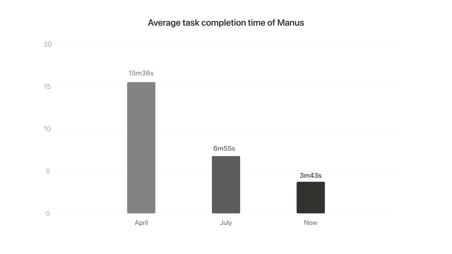 一键开发完整 Web 应用：Manus 1.5 正式发布，速度提升近四倍