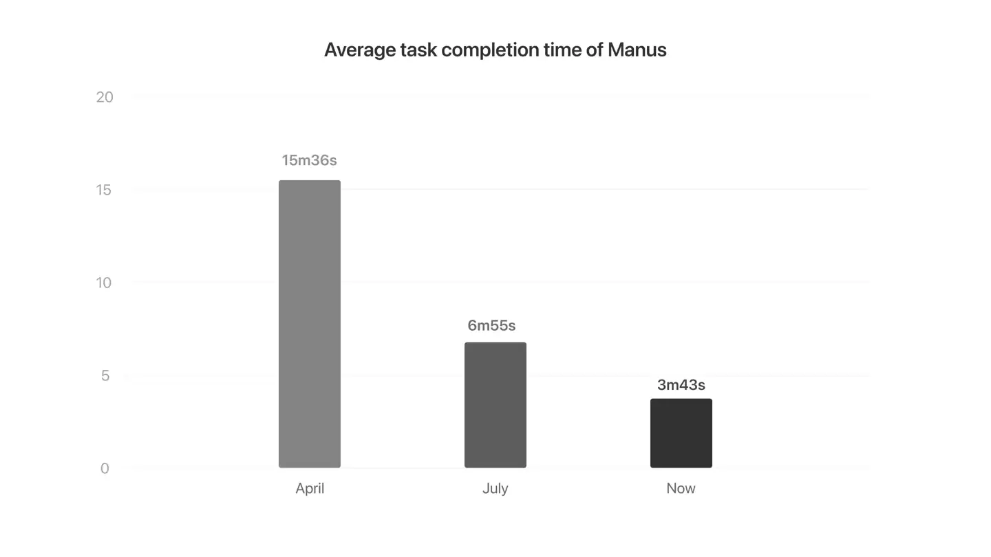 一键开发完整 Web 应用：Manus 1.5 正式发布，速度提升近四倍