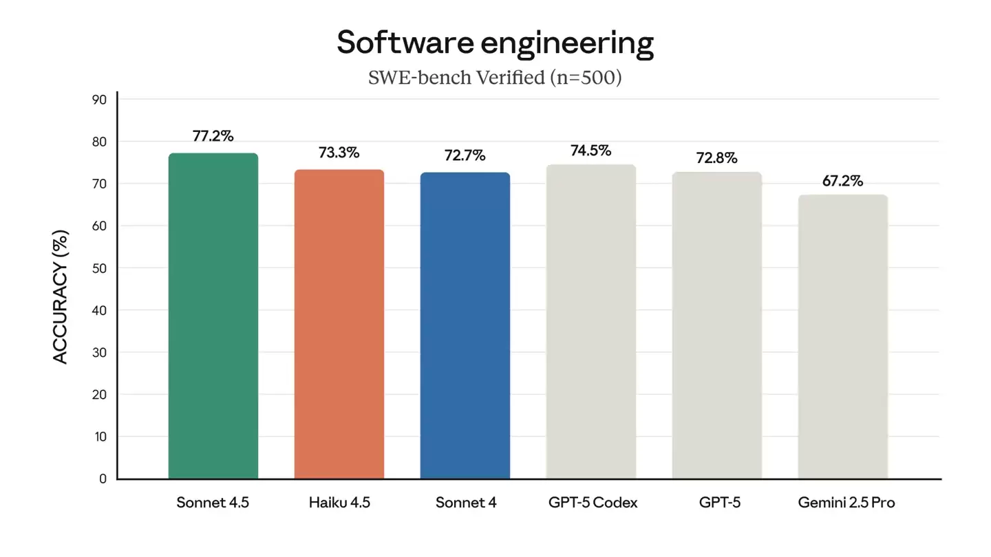 Anthropic 性价比最高 AI 模型：Haiku 4.5 登场，1/3 价格实现 Sonnet 4 同级编程能力
