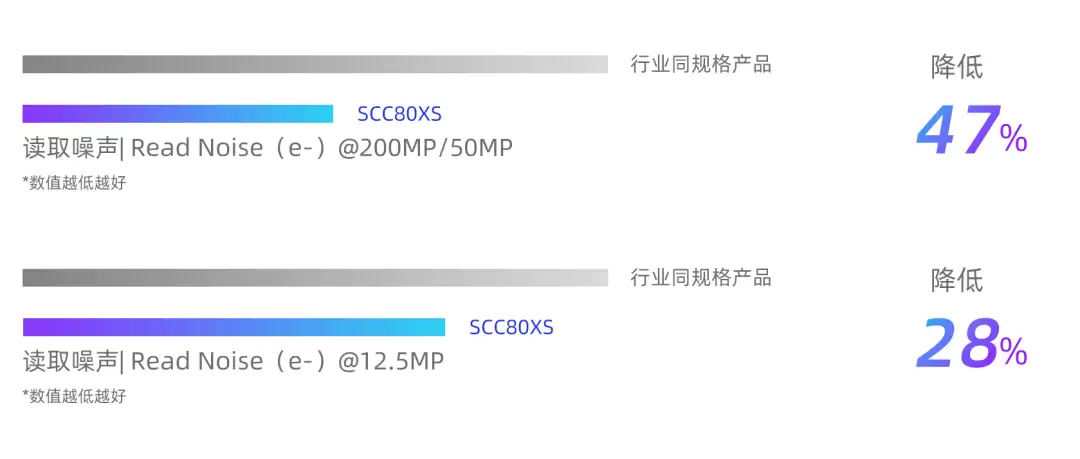 思特威推出 2 亿像素手机 CMOS 图像传感器 SCC80XS