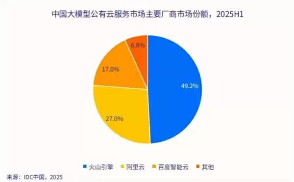 火山引擎：豆包大模型日均tokens使用量突破30万亿