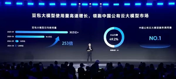 火山引擎：豆包大模型日均tokens使用量突破30万亿