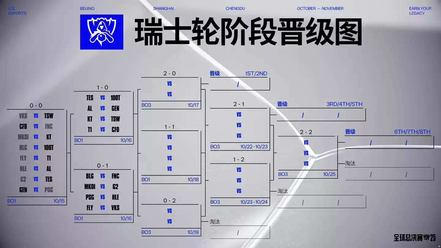 LPL两胜一负，AL、TES晋级，BLG爆冷不敌100T