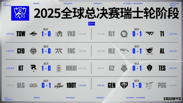 S15瑞士轮首日赛果:LPL赛区2胜1负,LCK赛区3胜1负 S15瑞士轮首日赛果:LPL赛区2胜1负,LCK赛区3胜1负