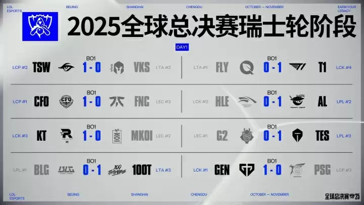 S15瑞士轮首日赛果:LPL赛区2胜1负,LCK赛区3胜1负 S15瑞士轮首日赛果:LPL赛区2胜1负,LCK赛区3胜1负