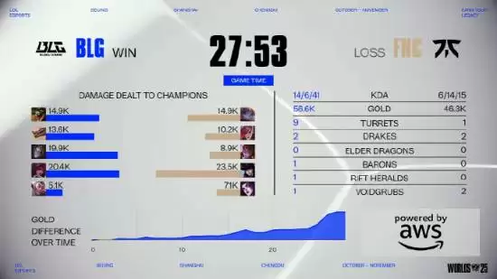 BLG首胜FNC，Knight放话欲战T1