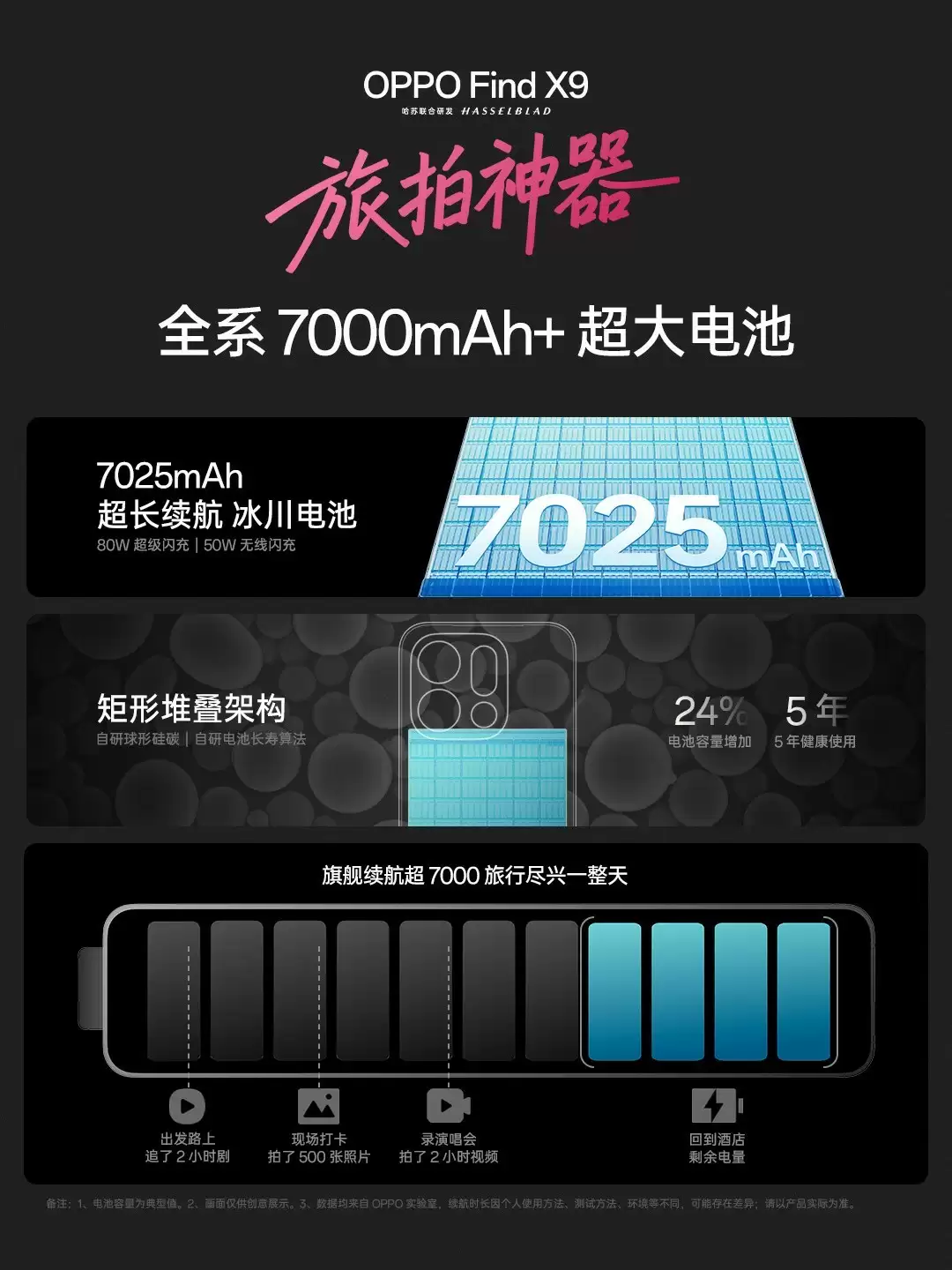 畅玩尽兴一整天 Find X9系列7000mAh不旗舰