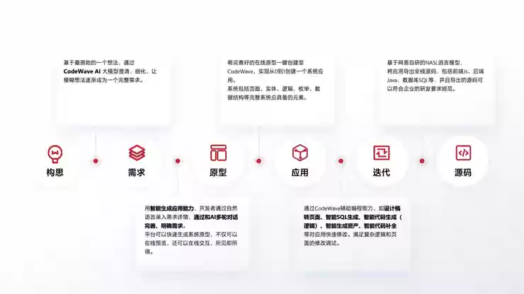 网易CodeWave发布人工智能开发能力，全面升级企业智能研发新模式