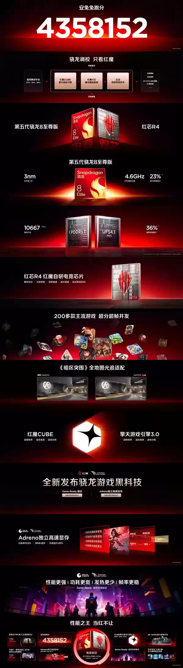 红魔11+Pro系列跑分突破435万：性能最强悍的安卓旗舰