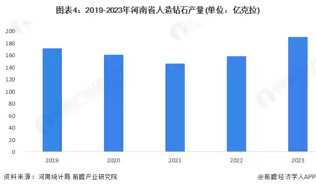 图4：2019-2023年河南省人造钻石产量(单位：亿克拉)