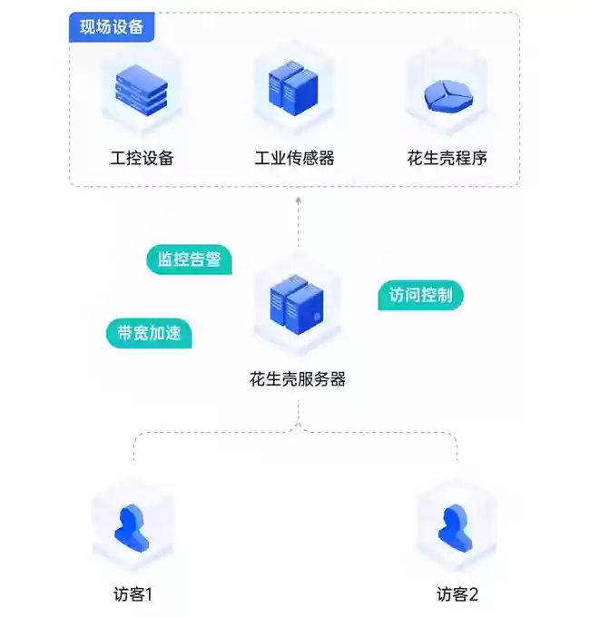 无需专线!贝锐花生壳内网穿透为供热行业打造高安全远程运维方案