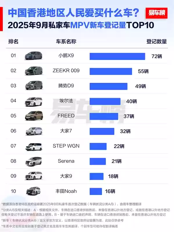 中国香港人民爱买什么车：国产车是首选 前十榜占据半壁江山