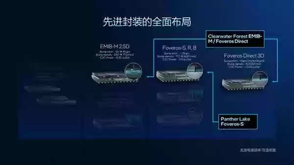 从技术层面聊聊英特尔Panther Lake为何非常值得期待