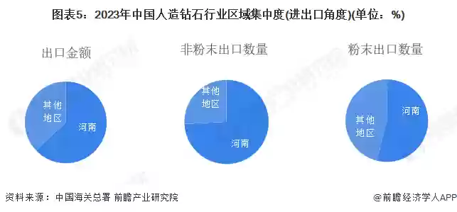 图5：2023年中国人造钻石行业区域集中度(进出口角度)(单位：%)