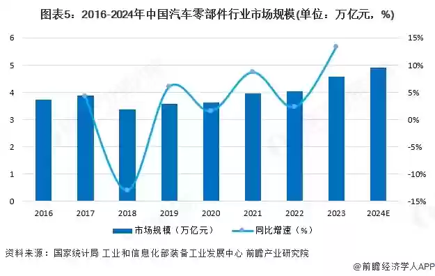 图示5：2016-2024年中国汽车零部件行业市场规模(单位：万亿元，%)