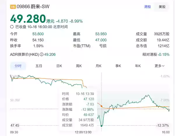蔚来遭新加坡政府投资公司起诉大跌9%  真相大白