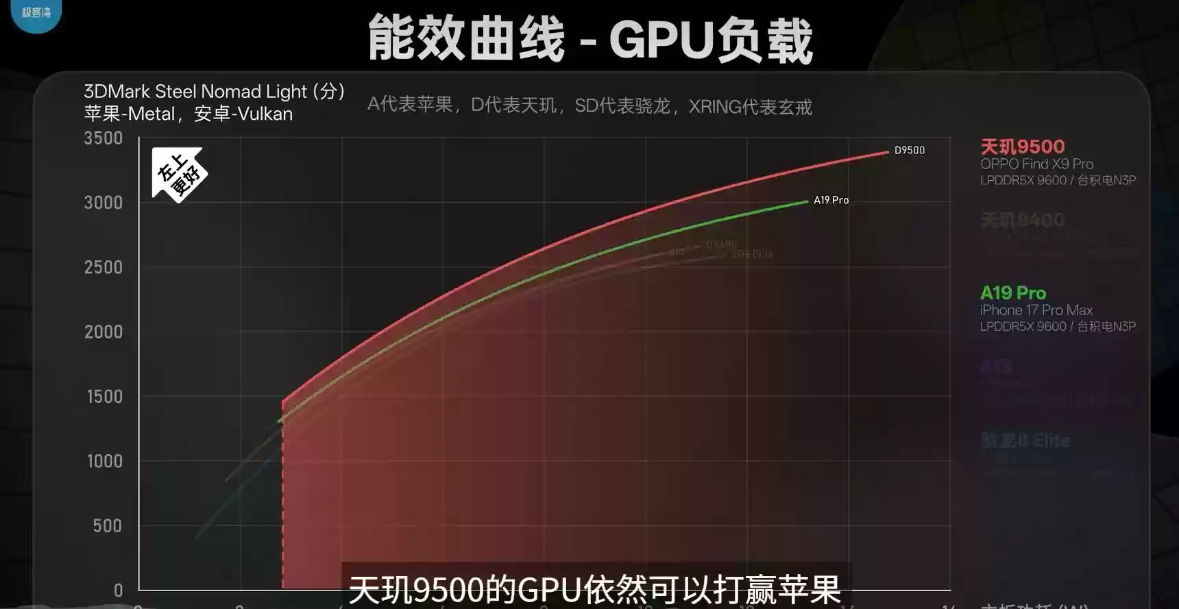 今年打游戏首选天玑9500，手机GPU实测第一