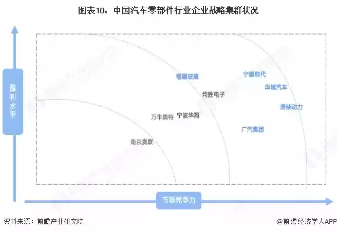 图示10：中国汽车零部件行业企业战略集群状况