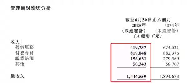 知乎就崩了热搜第一!CTO岗位仍空缺 三大核心业务全线下跌