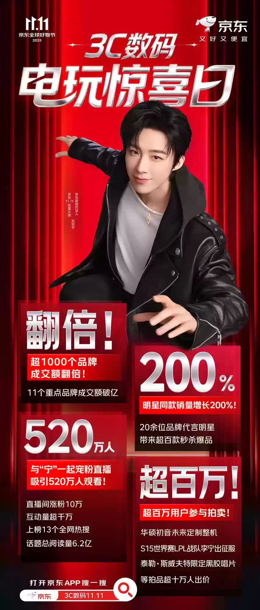 京东3C数码电玩惊喜日引爆消费热潮超1000个品牌成交额翻倍