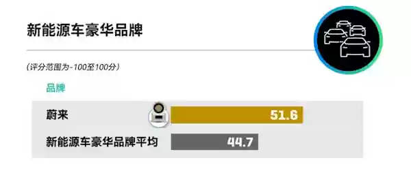 领先理想、小米汽车！蔚来获J.D.Power新能源豪华品牌用户净推荐值第一名