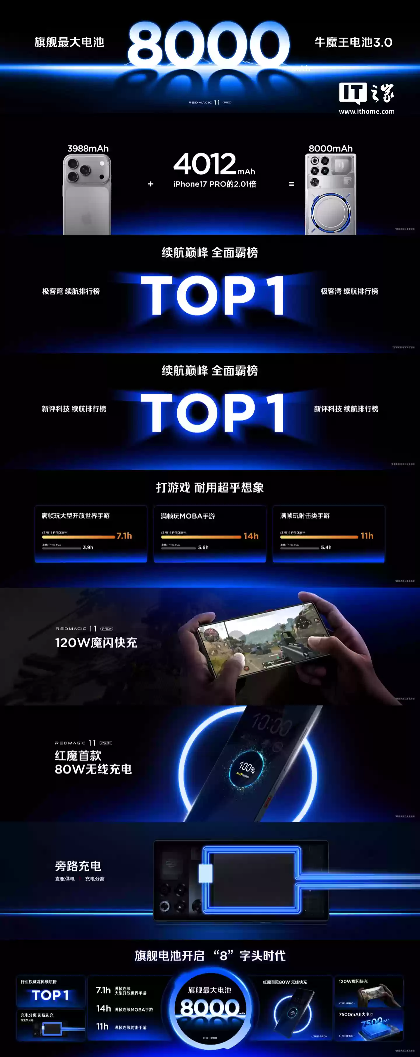 旗舰手机开启“8”字头时代：红魔11Pro搭载8000mAh牛魔王电池3.0、支持80W无线充电