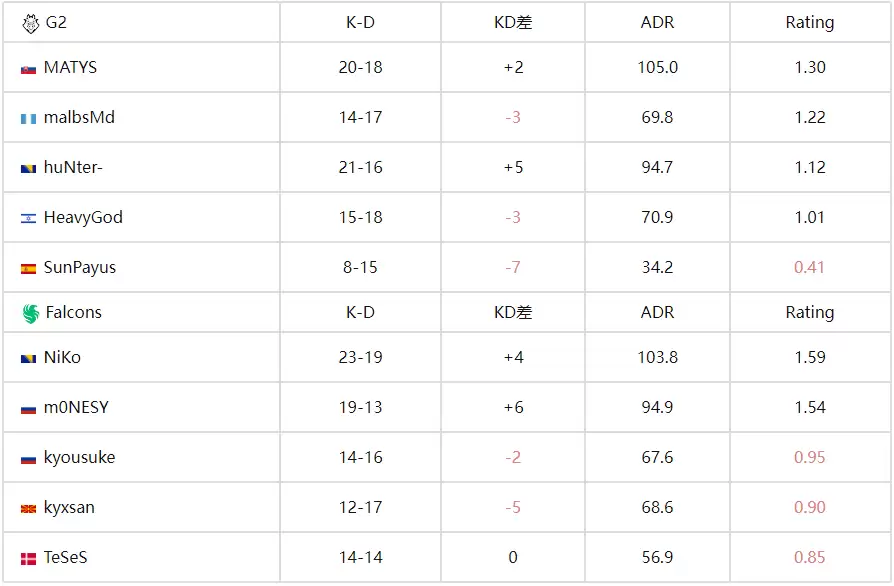 CS电竞世界杯（ewc)：Falcons主场 2-0 横扫G2，NiKo率队挺进下一轮 