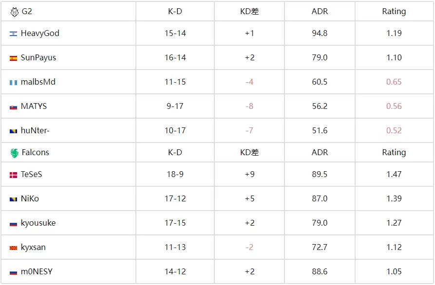 CS电竞世界杯（ewc)：Falcons主场 2-0 横扫G2，NiKo率队挺进下一轮 