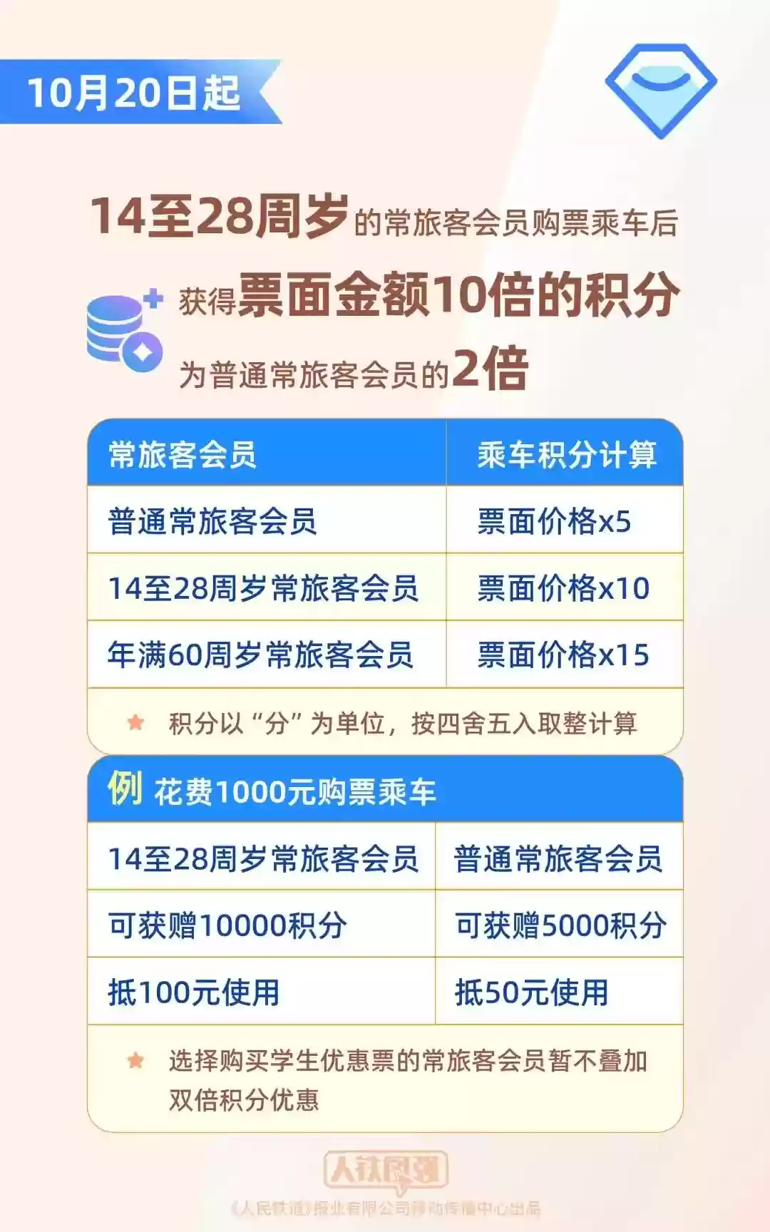 12306 会员积分将能升席座位，14 至 28 岁常旅客买火车票可获双倍积分