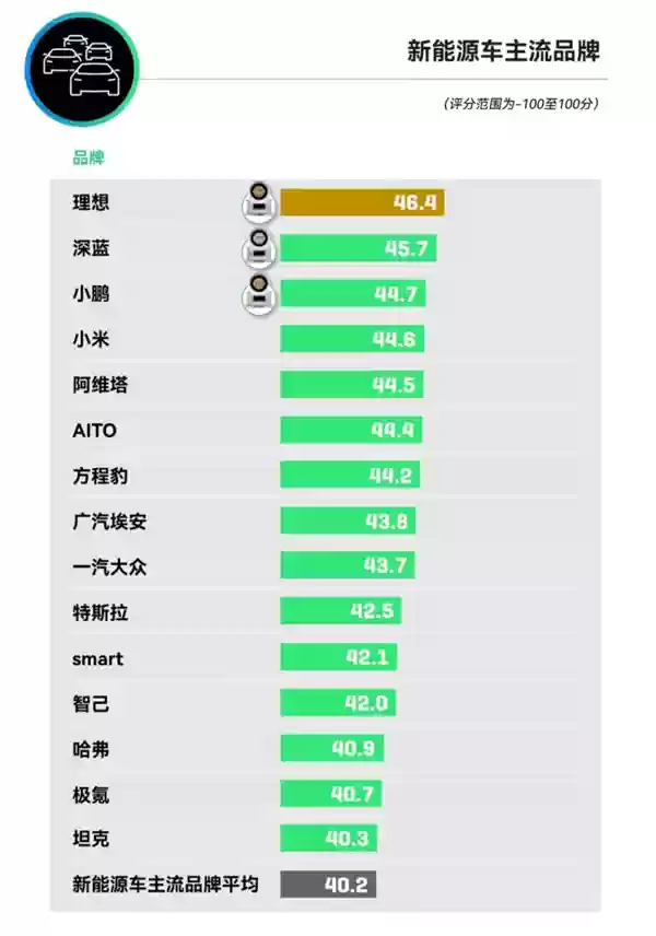 领先理想、小米汽车！蔚来获J.D.Power新能源豪华品牌用户净推荐值第一名