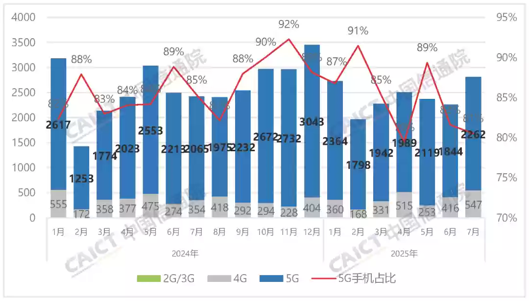 中国信通院：2025年7月国内手机市场出货量2809.3万部，同比增长16.1%