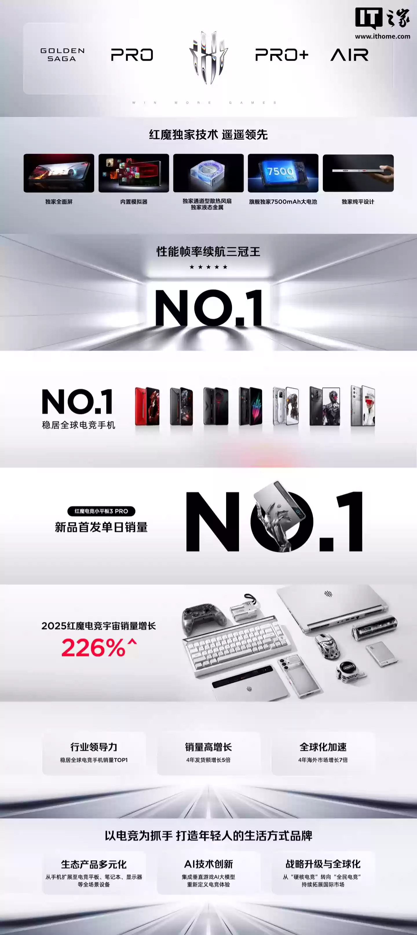 2025 红魔电竞宇宙销量增长 226%，稳居全球电竞手机 No.1