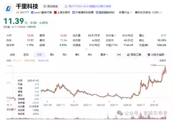 印奇再次叩开港交所：吉利和奔驰保驾护航