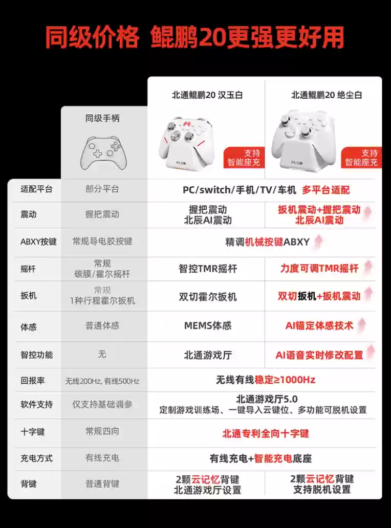 北通鸫鹏20 新增“绝尘白”版本：力度可调TMR摇杆、升级“双切扳机+扳机震动”，199元