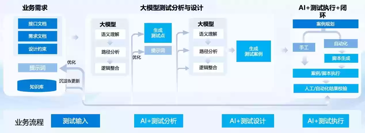 智能化与无人测试，软件工程3.0的战略基石