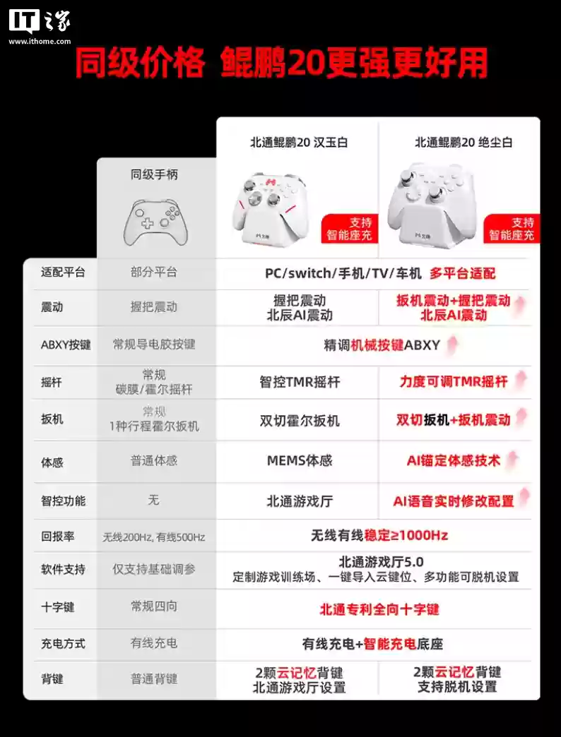 北通鸫鹏20 新增“绝尘白”版本：力度可调TMR摇杆、升级“双切扳机+扳机震动”，199元