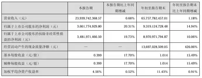 海康威视：前三季度净利润 93.19 亿同比增长 14.94%，中期分红 36.66 亿
