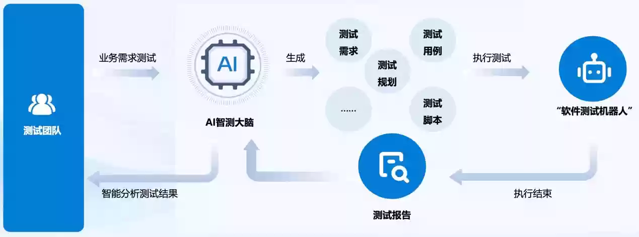 智能化与无人测试，软件工程3.0的战略基石