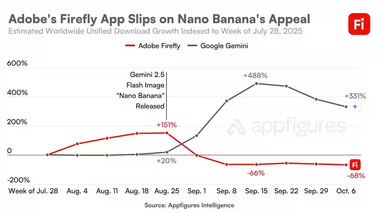 抢占Photoshop“饭碗”，数据显示谷歌生图模型Nano Banana已明显威胁Adobe地位